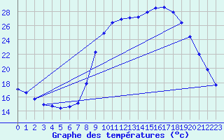 Courbe de tempratures pour Bras (83)