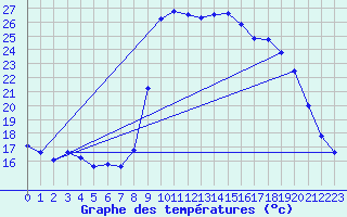 Courbe de tempratures pour Calvi (2B)