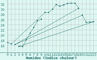 Courbe de l'humidex pour Hoogeveen Aws