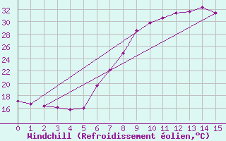 Courbe du refroidissement olien pour Porqueres