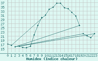 Courbe de l'humidex pour Charlwood