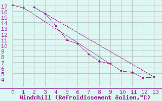Courbe du refroidissement olien pour Port Alberni, B. C.