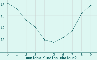 Courbe de l'humidex pour Grenoble CEA (38)