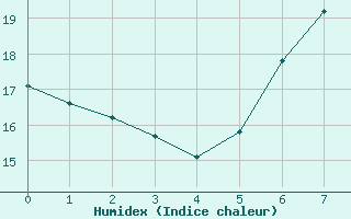 Courbe de l'humidex pour Groebming