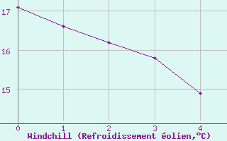 Courbe du refroidissement olien pour Frjus (83)