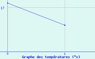 Courbe de tempratures pour Porqueres