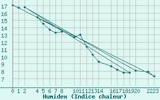 Courbe de l'humidex pour Herrera del Duque