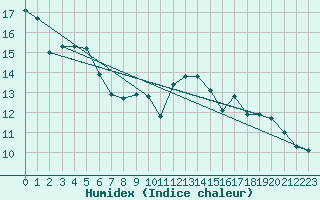 Courbe de l'humidex pour Lammi Biologinen Asema