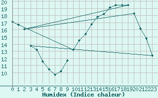 Courbe de l'humidex pour Montauban (82)