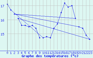 Courbe de tempratures pour Lauchstaedt, Bad