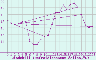 Courbe du refroidissement olien pour Trelly (50)