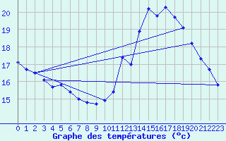 Courbe de tempratures pour Verneuil (78)