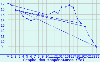 Courbe de tempratures pour Terespol