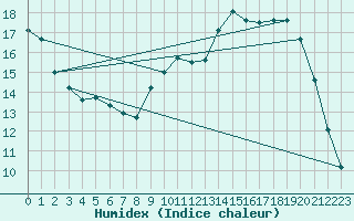 Courbe de l'humidex pour Verges (Esp)