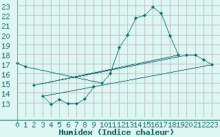 Courbe de l'humidex pour Cap Ferret (33)