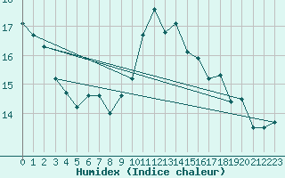 Courbe de l'humidex pour Kremsmuenster