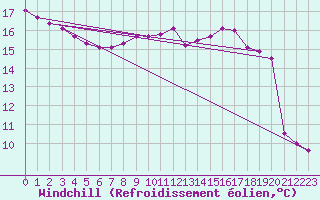 Courbe du refroidissement olien pour Trgueux (22)