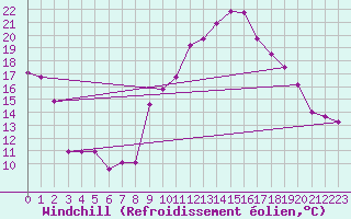 Courbe du refroidissement olien pour Nantes (44)