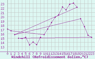 Courbe du refroidissement olien pour Villacoublay (78)