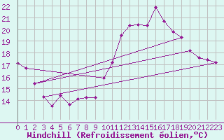 Courbe du refroidissement olien pour Saint-Girons (09)