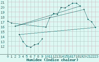 Courbe de l'humidex pour Toulouse-Blagnac (31)