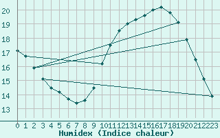 Courbe de l'humidex pour Leucate (11)