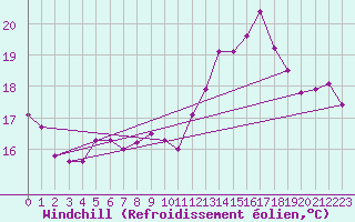 Courbe du refroidissement olien pour Pointe du Raz (29)
