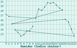 Courbe de l'humidex pour Byglandsfjord-Solbakken