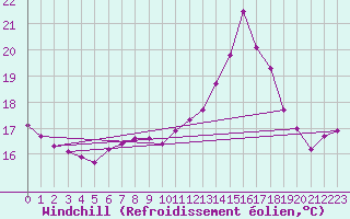 Courbe du refroidissement olien pour Bischofshofen