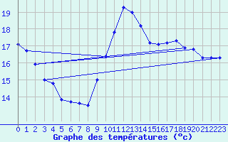 Courbe de tempratures pour Montredon des Corbires (11)