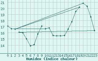 Courbe de l'humidex pour Le Mans (72)