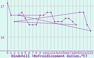 Courbe du refroidissement olien pour Luc-sur-Orbieu (11)