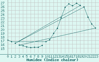 Courbe de l'humidex pour Brion (38)