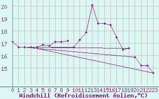 Courbe du refroidissement olien pour Villacoublay (78)
