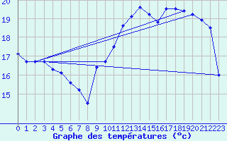 Courbe de tempratures pour Montpellier (34)