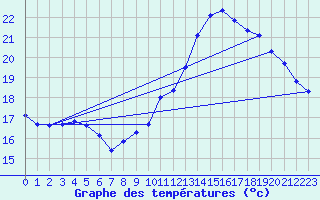 Courbe de tempratures pour Herserange (54)