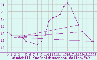 Courbe du refroidissement olien pour Huelva
