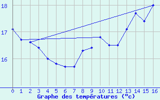 Courbe de tempratures pour Coulommes-et-Marqueny (08)
