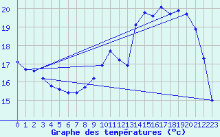 Courbe de tempratures pour Tauxigny (37)