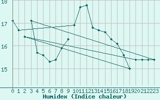 Courbe de l'humidex pour Machichaco Faro