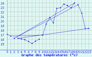 Courbe de tempratures pour Mathaux-tape (10)