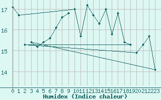 Courbe de l'humidex pour Wijk Aan Zee Aws