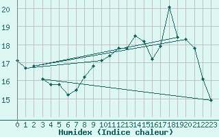 Courbe de l'humidex pour Abbeville (80)