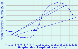 Courbe de tempratures pour Dax (40)