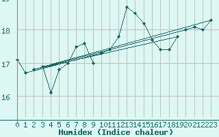 Courbe de l'humidex pour Agde (34)