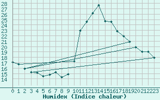 Courbe de l'humidex pour Toulon (83)