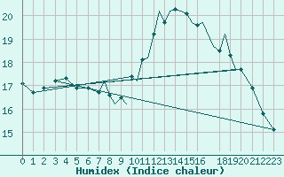 Courbe de l'humidex pour Gibraltar (UK)