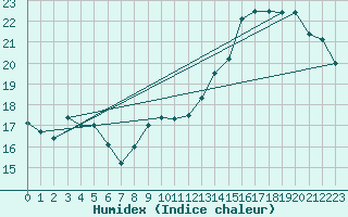 Courbe de l'humidex pour Trgueux (22)