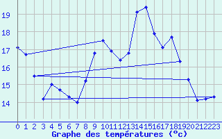 Courbe de tempratures pour Rochefort Saint-Agnant (17)