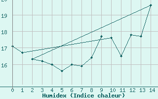 Courbe de l'humidex pour Metz-Nancy-Lorraine (57)